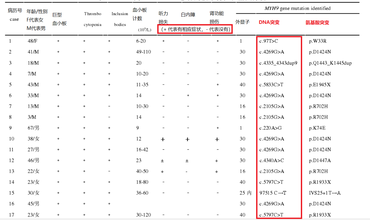 表格来源：MYH9相关疾病的临床和分子致病机理研究 孙雄华 苏州大学博士论文